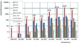 Die Verteilung des Oldtimerbestands nach Zulassungsjahren. (Bild: BASt)