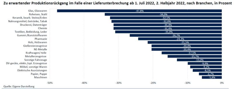 Die Produktion in vielen Branchen würde bei einem Gaslieferungsstopp ab 1. Juli erheblich sinken. Besonders betroffen wären unter anderem die Glasindustrie sowie die Roheisen- und Stahlindustrie.  (Bild: vbw)