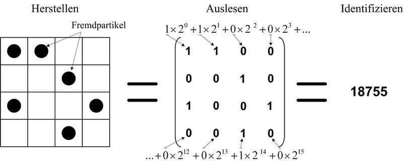 Bauteilidentifikation: Mit einer 4x4 Matrix sind über 65 500 Kombinationen möglich. (Archiv: Vogel Business Media)