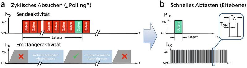 Bild 3: Schematische Darstellung der Grundidee des schnellen Abtastverfahrens (b) im Vergleich zu  zyklischem Absuchen (a).