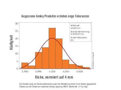 Gegossene Amloy Produkte erzielen enge Toleranzen: Die Graphik zeigt die Standardabweichung bei der Herstellung eines 4 mm dicken gegossenen  Stabes aus der Zirkonium-basierten Amloy Legierung AMZ4, die bei ±4 µ liegt. (Heraeus)