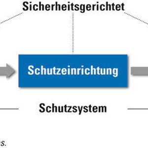 Aufbau eines Schutzsystems innerhalb eines Loops 