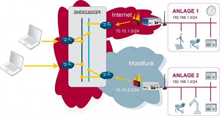 Das IoT-Portal VPN-4-Things bündelt die Daten von Embedded Systemen an einem zentralen Punkt. Die dort zusammenlaufenden Sensor-Daten werden in Form von Diagrammen, Listen und einfachen Statusanzeigen dargestellt. Das Dashboard lässt sich individuell anpassen. Darüber hinaus können über das Portal Daten an die Systeme zurück gesendet werden. Das Hauptaugenmerk liegt dabei auf der einfachen Bedienbarkeit sowie einer unkomplizierten Anbindung von Geräten. Integriert werden können Geräte, die das Protokoll MQTT beherrschen, direkt von LUCOM aktiv vertrieben werden und auch Geräte die mittels HTTPS oder HTTP kommunizieren können.  LUCOM auf der SPS IPC Drives 2017: Halle 7, Stand 690 (LUCOM)
