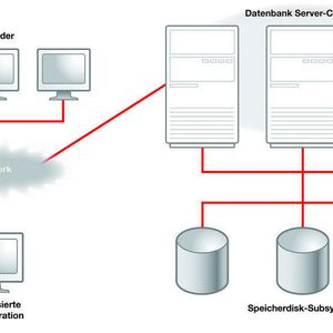 Die Anordnung der Oracle Real Application Cluster (RAC).