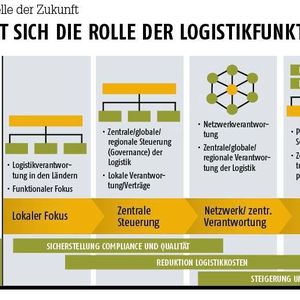 Veränderungen der Rolle der Logistikfunktion in der Pharmaindustrie