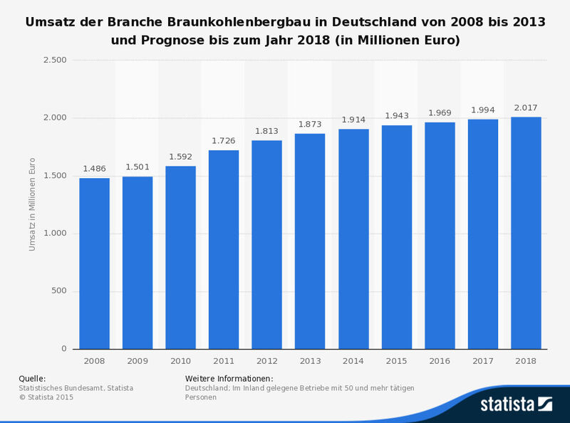Umsatz der Branche Braunkohlenbergbau in Deutschland in den Jahren von 2008 bis 2013 und eine Prognose von Statista bis zum Jahr 2018 (in Millionen Euro). Laut der Prognose wird der Umsatz im Jahr 2018 rund 2.017 Millionen Euro betragen. (Quelle: Statistisches Bundesamt, Statista)