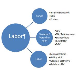 Abbildung 1: Grundsätzliche Anforderungen an die Laborplanung.