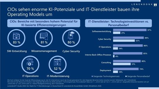 Zu den Fragestellungen: „Wie hoch schätzen Sie den Grad der Effizienzsteigerung ein, den Ihr Unternehmen durch den Einsatz generativer KI in den folgenden Bereichen bisher erreichen konnte?“ und „Wie wird sich der Ressourcen-Einsatz in den folgenden Bereichen bis 2028 verändern?“(Bild:  Lünendonk & Hossenfelder)