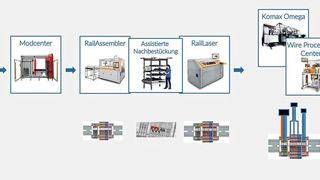 Das Zusammenspiel der Lösungen: Von der Komponentenauswahl über die Vorfertigung von Kabelsätzen, Betriebsmitteln und Gehäusen bis hin zur assistierten Endmontage und Prüfung vor der Inbetriebnahme decken die Partner der Smart-Cabinet-Building-Initative  das komplette  Angebot ab. (Bild: Smart Cabinet Building)