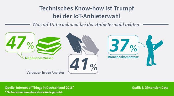 Am wichtisten für die Anbieterwahl ist Unternehmen das technische Know-How, gefolgt von Vertrauen und Branchenkompetenz. (Bild: Dimension Data)