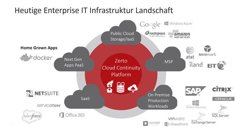 Enterprise IT-Landschaft (Zerto)