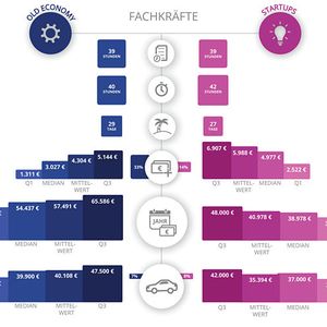 Die Symbole von oben nach unten: Vertagliche Arbeitszeit, tatsächliche Arbeitszeit, Urlaubstage, Prämien, Einkommen und Firmenwagen der Fachkräfte.(Bild:  Gehalt.de)
