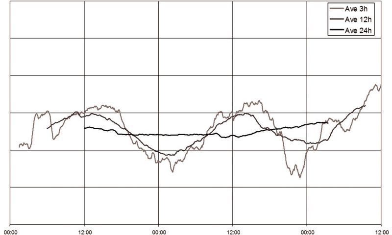 Fig. 8: Moving material property averages at 3, 12, and 24 hour spans. (Picture: Claudius Peters Technologies)