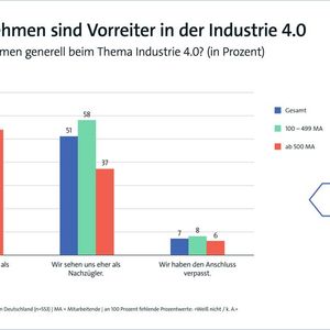 Vor allem kleinere Unternehmen haben Probleme damit, bei der Digitalisierung an der Spitze mithalten zu können.(Bild:  Bitkom)