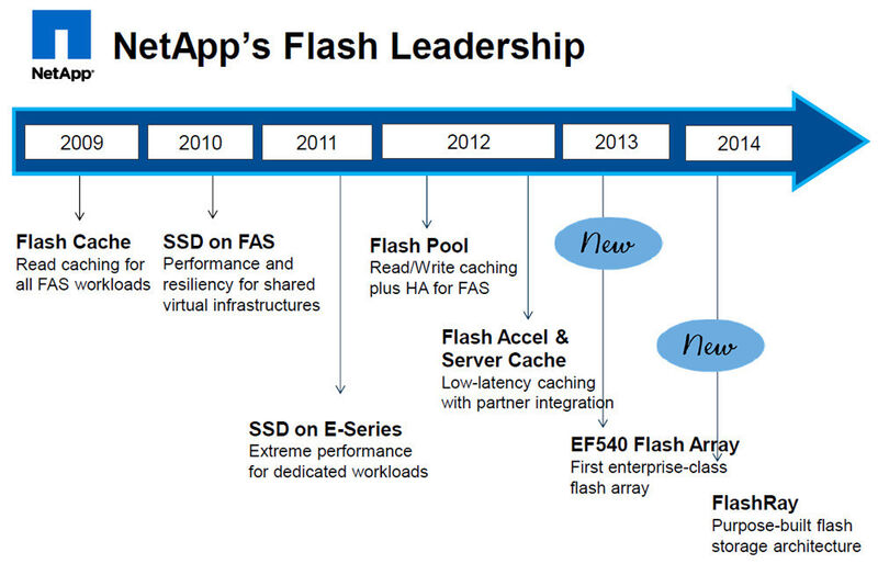 Das Storage EF 540 sowie Accel sind bereits verfügbar; Flash Ray bekommen ausgewählte Anwender Mitte dieses Jahres. Anfang 2014 sollen entsprechende Systeme generell verfügbar sein. (Bild: Netapp)