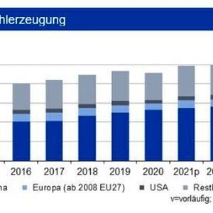 Die Weltrohstahlproduktion zog bis Ende August 2021 im Vorjahresvergleich um 10,6 % auf 1,32 Mrd. t an. Hiervon entfallen 733 Mio. t auf China, bei einem Anstieg von 5,3 %.
