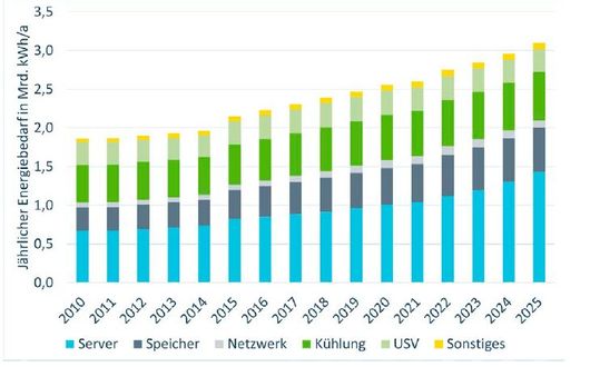 Entwicklung des Energiebedarfs der Rechenzentren und kleineren IT-Installationen in Bayern in den Jahren 2010 bis 2025.(Bild:  Borderstep)