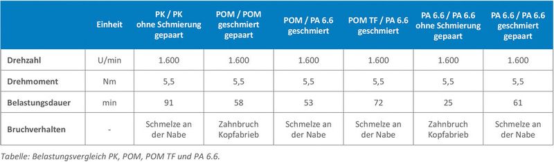 Tabelle: Belastungsvergleich zwischen den üblichen Zahnrad-Werkstoffen und Polyketon. (Bild: Akro-Plastic)