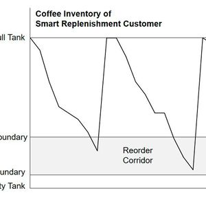 So stellt man sich an der KLU den Bestellvorgang vor, wenn die Kaffeemaschine für Nachschub sorgt: Wichtig sind etwa flexible Bestellkorridore, in denen das Gerät aktiv werden kann.(Bild:  KLU)