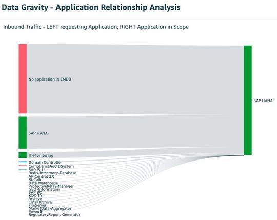 Data Gravity: Die Analyse der Netzwerkbeziehungen macht Abhängigkeiten und Schnittstellen sichtbar(Bild:  BTC AG)