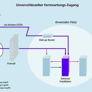 Bild 2: Für eine Fernwartung muss dem Dienstleister ein Zugang in das Netzwerk des 
Anwenders eingeräumt werden. Beim unverschlüsselten Zugriff sind Sicherheitsaspekte besonders wichtig, damit nicht
unbefugt Daten 
abgerufen werden.