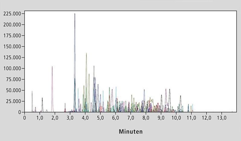 2 Identifizierte Ionenspuren aus MS1-Daten von 185 verschiedenen Drogen in einer einzigen Analyse, innerhalb von 14 Minuten. Der Massenfehler aller Verbindungen liegt unterhalb von 1,5 ppm bei den meisten Verbindungen unterhalb von 0,8 ppm. (Shimadzu)