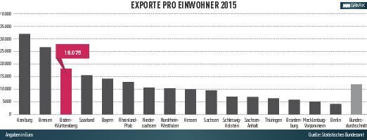 Unter den deutschen Flächenländern hat Baden-Württemberg die meisten Exporte pro Einwohner. (Statistisches Bundesamt)