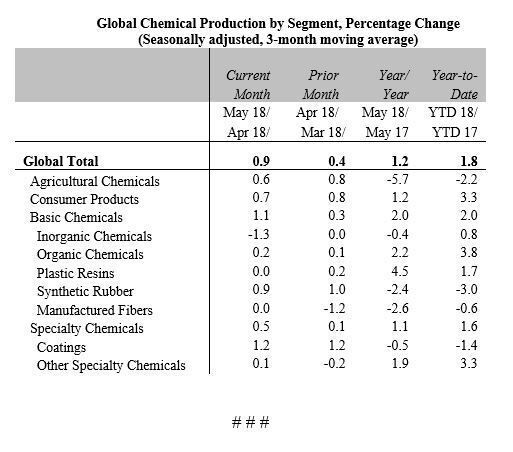 Global Chemical Production by Segment (American Chemistry Council)
