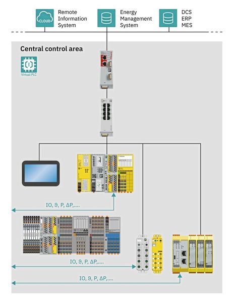 Steuerung neu gedacht: Sicher, skalierbar und virtuell soll PLCnext Technology KI nahtlos in die Automatisierung einbinden. (Bild: TMC GmbH)