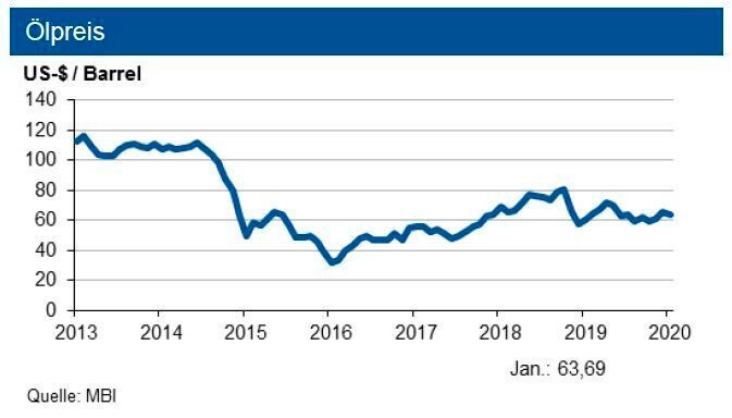 Die IKB erwartet im ersten Quartal 2020 eine Bewegung des Rohölpreises um 60 US-$ je Barrel Brent. Für den Grenzübergangspreis für Erdgas sehen die Experten weiteres Anstiegspotenzial. (siehe Grafik)