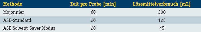 Tabelle 1: Fettbestimmung in Lebensmitteln (Archiv: Vogel Business Media)