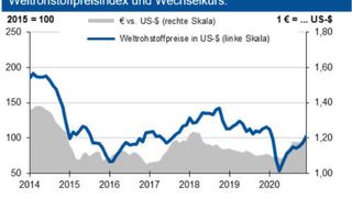  (HWWI; Deutsche Bundesbank)
