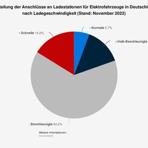 Die Statistik zeigt die Verteilung der Anschlüsse an Ladestationen für Elektrofahrzeuge in Deutschland nach Ladegeschwindigkeit (Stand: November 2022). Im November des Jahres 2022 waren rund 6 Prozent der Anschlüsse den Ladestationen mit Normalladefunktion zuzuordnen. (Bild:  Statista)