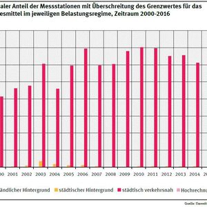 Prozentualer Anteil der Messstationen mit Überschreitung des Grenzwertes für das Stickstoffdioxid-Jahresmittel im jeweiligen Belastungsregime, Zeitraum 2006 - 2016