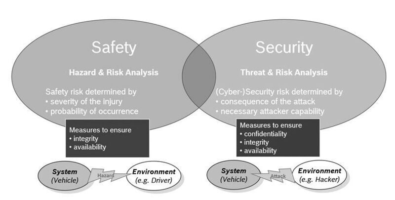 Bild 3: Prinzipielle Vorgehensweisen bei Safety und Security (Robert Bosch)