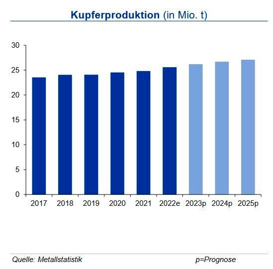 Die weltweite Kupferminenproduktion stieg bis Ende März 2023 um 2,2 % gegenüber dem Vorjahreszeitraum an, obwohl Chile als weltgrößtes Förderland 2,3 % weniger Output generierte. Betriebsstörungen, geringere Kupfergehalte und die anhaltende Dürre belasteten die Produktion. Auch Indonesien, Panama und die USA verzeichneten eine vielfach wetterbedingt geringere Produktion. Insgesamt war die Kapazitätsauslastung der Minen global um 1,6 Prozentpunkte rückläufig. Neu erschlossene Minen und Kapazitätsausweitungen bei bestehenden Projekten in Peru und der Demokratischen Republik Kongo sorgten letztlich für den Produktionsanstieg. Die Raffinadeproduktion konnte im Wesentlichen aufgrund der Kapazitätserweiterungen im Kongo und in China um 7,5 % gegenüber dem Vorjahreszeitraum zulegen. Beim Kupferverbrauch war ein Anstieg um 2,3 % zu beobachten, der vor allem aus China kommt. Der bisher entstandene Angebotsüberschuss von rd. 330.000 t dürfte im Jahresverlauf abgebaut werden. (Bild: siehe Grafik)
