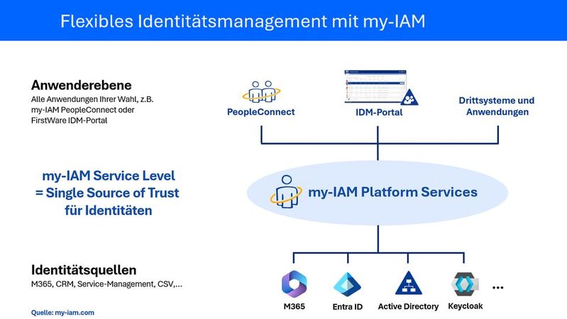 Flexibles Identätsmanagement spielt eine immer wichtigere Rolle. Hier helfen zum Teil auch externe Tools.(Bild:  Joos - FirstAttribute)