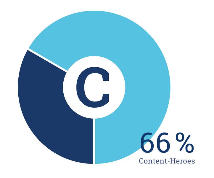 66 % der deutschen Intralogistiker sind Content-Heroes. (Bild: additiv pr)