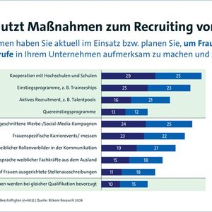 Um den Anteil von Frauen in IT- und Digitalberufen zu erhöhen, setzen die meisten Unternehmen auf Recruiting-Maßnahmen.(Bild:  Bitkom)