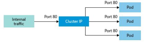 Cluster-IP ist ein Kubernetes-Virtual-Network-Dienst, der Konnektivität für interne Anwendung zur Verfügung stellt.