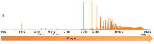 Ein typisches Spektrum von Ableitströmen, gemessen auf Schutzerd- und Potentialausgleichsleitungen.  (Bild: Lapp)