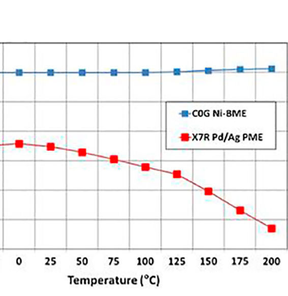 Bild 1: Die MLCC (Mehrschicht-Keramik-Chip-Kondensatoren) C0G BME haben eine außergewöhnliche Kapazitätsstabilität über der Temperatur bei 500 VDC Vorspannung.