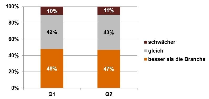 Unternehmensentwicklung 2014 im Vergleich zur Gesamtbranche: 90 % gehen 2014 von einer Entwicklung aus, die sich zumindest auf Branchenniveau bewegt. (Bild: PwC)
