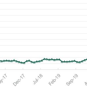 Abbildung 2: Welt-Container-Index: Eine gewichtete Frachtratenbewertung von acht wichtigen Ost-West-Verkehren (Composite)(Quelle: Proventis Partners)