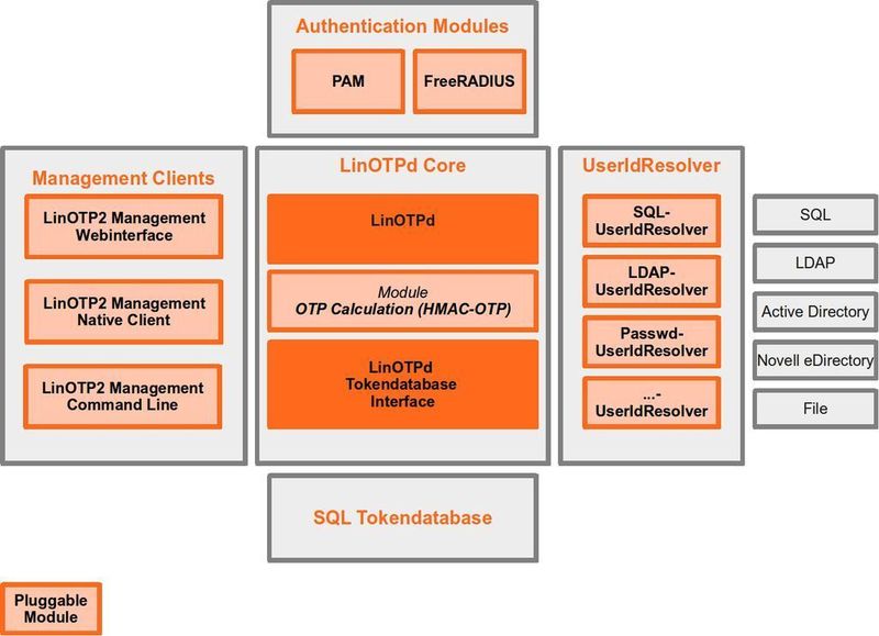 Module und Aufbau von LinOTP 2. (Archiv: Vogel Business Media)