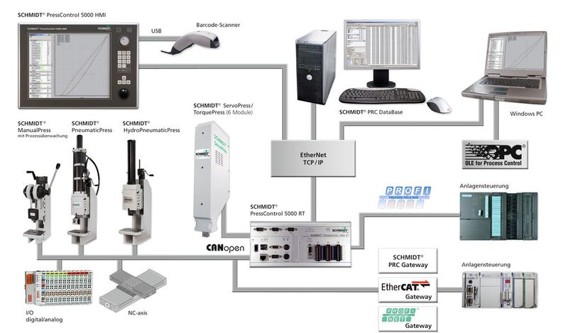 Bild 4: Speziell für Pressanwendungen wurde das Servopress-System ausgelegt. Die vielen Komponenten erlauben eine hohe Flexibilität und Sicherheit. (Bild: Schmidt Technology)