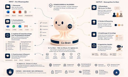 Ein Co-Brain kann die Vorbereitungszeit für strategische Entscheidungen um 30 bis 60 Prozent reduzieren und hunderte Stunden Führungszeit pro Jahr einsparen. (Bild:  Aiconiq.io)