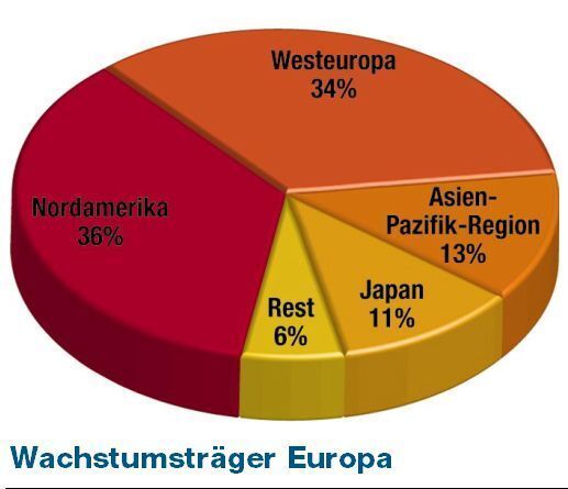 Noch ist Nordamerika größter Abnehmer von CFK-Komponenten, Europa hat jedoch die höheren Wachstumsraten. (Archiv: Vogel Business Media)