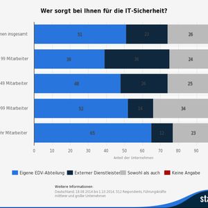 (Quelle: T-Systems, Statista (de.statista.com))