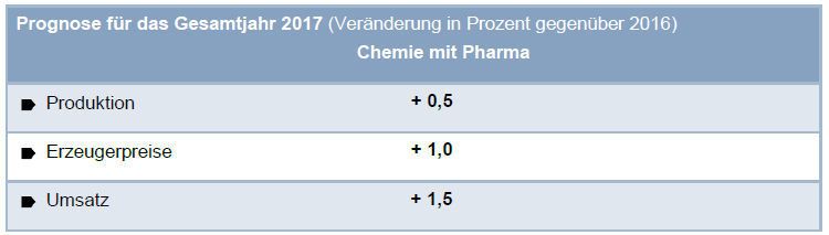 VCI-Prognose für die Chemiekonjunktur 2017 (VCI)